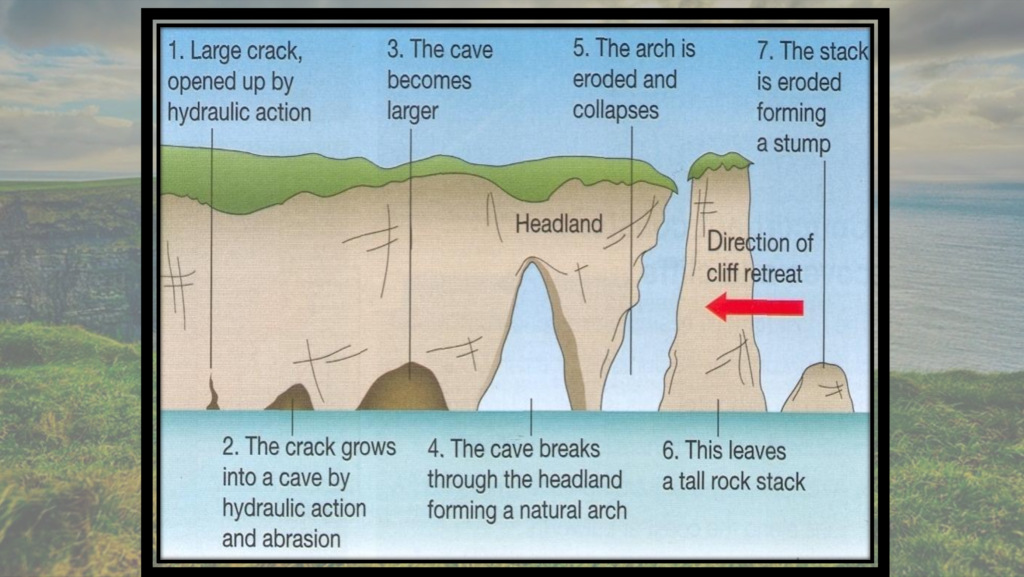 Marine Processes geography